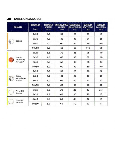 Univerzálny špajdle RawlPlug 4ALL-06 + No.4540